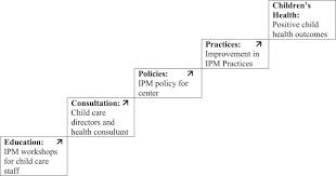 Physical science grade 12 march controlled test paper with memo. Integrated Pest Management Intervention In Child Care Centers Improves Knowledge Pest Control And Practices Sciencedirect