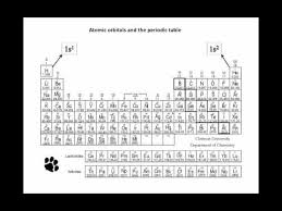Quantum Numbers And The Periodic Table