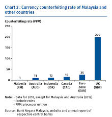 As of october 2016, the judiciary had achieved a net reduction in its total space footprint of more than 667,821 square feet. Bank Negara Says It Produced Nearly One Billion Coins In 2019 Rate Of Counterfeit Ringgit Low