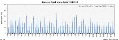 File Spencers Creek Snow Depths Png Wikimedia Commons