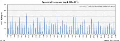 file spencers creek snow depths png wikimedia commons