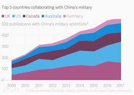 Top 5 Countries Collaborating With Chinas Military
