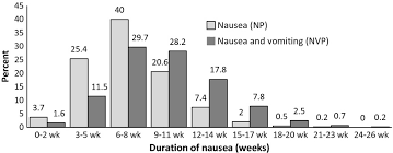 Nausea And Vomiting In Pregnancy Associations With Maternal