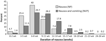 nausea and vomiting in pregnancy associations with maternal