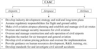 Government gazette of mauritius no. Increasing Civil Aviation Capacity In China Requires Harmonizing The Physical And Human Components Of Capacity A Review And Investigation Sciencedirect
