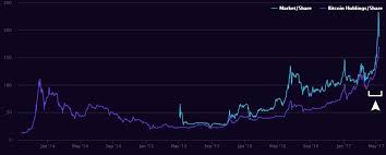 Different services and exchanges may quote different prices for bitcoin at any given time, accounted for by discrepancies in asset liquidity, slippage and other. Underlying Asset Bitcoin Value Closer To 3000 Bitcoin Value Bitcoin Price Bitcoin