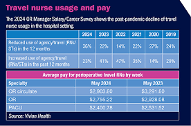 Traveler tightrope: OR leaders balance best practices, reduction strategies 