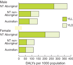 Maybe you would like to learn more about one of these? Burden Of Disease And Injury In Aboriginal And Non Aboriginal Populations In The Northern Territory The Medical Journal Of Australia