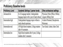 Ncssfl Actfl Can Do Statements How Proficiency Are Your