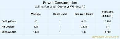 Sweeps determine the total area of the ceiling fan. Ceiling Fan Power Consumption How To Calculate Easily