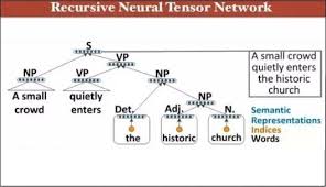 Bài 19: Recursive Neural Networks - Pytorch Cơ bản