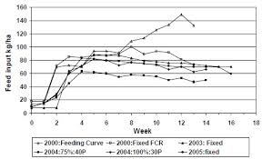 Feed Management For Improving Production Economic Returns