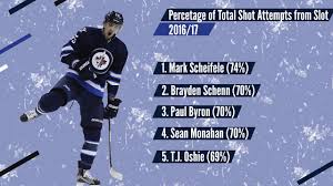 Immediately after the puck crossed the red line, though, he was demolished by jets player mark scheifele. Mark Scheifele Quality Over Quantity The Point Data Driven Hockey Storytelling That Gets Right To The Point
