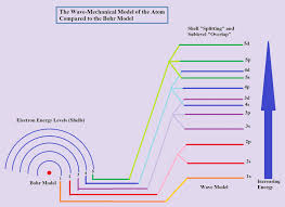 Electron Arrangement And The Wave