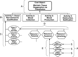 Maybe you would like to learn more about one of these? The Cost Of Blood Multidisciplinary Consensus Conference For A Standard Methodology Sciencedirect