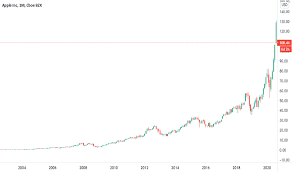 Phone is loaded with 4 gb ram, 64gb internal storage and 3110 battery. Aapl Stock Price And Chart Tradingview India