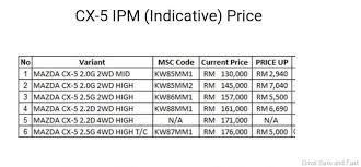 Senarai harga barangan kitar semula mengikut jenis. Harga Mazda Cx 5 Turbo Baharu Di Malaysia Dianggar Sekitar Rm176 000 Gohed Gostan