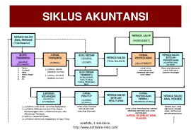 Semua pesanan diproduksi berdasarkan spesifikasi dari pemesan, dan biaya produksi dikumpulkan menurut pesanan yang. 9 Siklus Akuntansi Perusahaan Dan Tahapan Lengkapnya Weschool Id