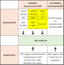Mr Surgery Indications