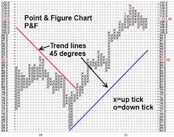 What Are Point Figure Charts