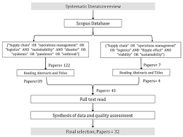 Maybe you would like to learn more about one of these? Sustainability Free Full Text Supply Chain Operations Management In Pandemics A State Of The Art Review Inspired By Covid 19 Html