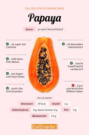 From spanish papaya, from arawak papáia. Papaya Eat Smarter