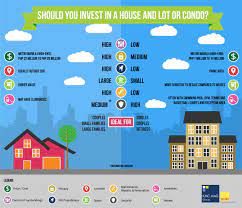 In addition, the return on investment (roi) of the specific property needs to be in synch with your investing goals. House Vs Condo Which Is A Better Investment Infographic