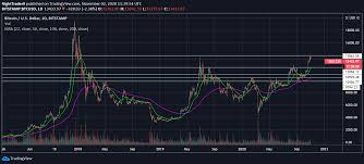 Get up to date bitcoin charts, market cap, volume, and more. Latest Bitcoin Price And Analysis Btc To Usd Png Plato Data Intelligence Plato Vertical Search