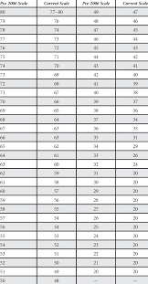 Conversion Table For Comparing The Pre 2006 Psat Nmsqt