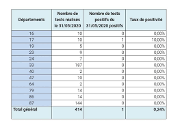 Maybe you would like to learn more about one of these? Mis A Jour Un Seul Nouveau Cas De Covid 19 Confirme Apres Test Pcr En Nouvelle Aquitaine Le Point Ars Du Lundi 1er Juin Limoges 87000