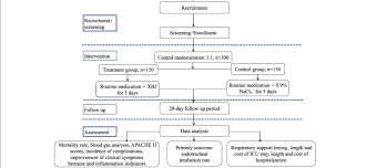 Flow Chart Of The Study Design Apache Acute Physiology And