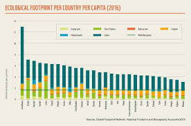 Europeans Are Living Beyond Earths Means World Economic Forum