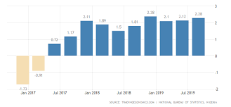 Nigeria Gdp Annual Growth Rate 2019 Data Chart