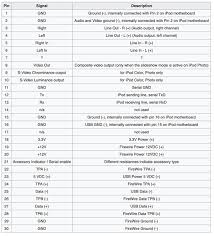 Jul 24, 2021 · pin configuration iphone4 charger | using 8 pins instead of 30, lightning is more dense than its predecessor, which was integrated with devices like the iphone 4 and the ipad 2. How Do The 8 Pins In An Apple Lightning Charger Deliver More Data Than The 30 Pin Connector Quora