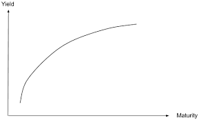 The Relationship Between Interest Rates And Yield Curve Investor One