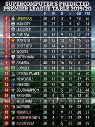 Israeli premier league table analysis • the point gap between fc ashdod at the top and maccabi tel aviv fc at the bottom is 0 points. Epl Table 2020 Brainly