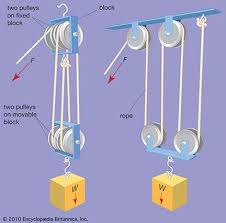 They distribute weight to reduce the you can easily make either type of pulley using a few simple objects around your home! Pulley Ing Your Own Weight Activity Teachengineering