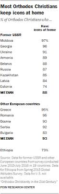 0 ratings0% found this document useful (0 votes). Orthodox Christianity In The 21st Century Pew Research Center