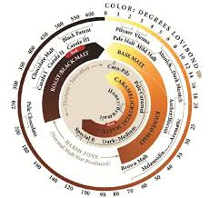 Harsh Zone Crystal And Colored Malts In Beer Brewing Home