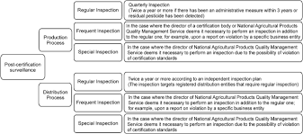 All inspections require the completion of the appropriate contractors inspection register. Standard Safety Policy A Retrospect Of The Korean Chicken Egg Crisis In 2017 Springerlink