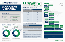 Education In Nigeria Wenr