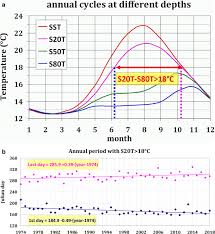 Japan parts di120 огромный выбор и низкие цены. Forty Five Years Of Oceanographic And Meteorological Observations At A Coastal Station In The Nw Mediterranean A Ground Truth For Satellite Observations Springerlink