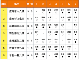 Jun 03, 2021 · ダイキン工業は3日、新型コロナウイルスワクチンの職場接種について、21日の開始に向け準備を進めていることを明らかにした。国内グループ会社の従業員約1万6千人とそ… ç¬¬70æœŸçŽ‹å°†ãƒªãƒ¼ã‚°æœ€æ–°æƒ…å ± è—¤äº•è¡å¤ªäºŒå† å¯¾å±€æˆç¸¾