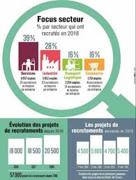 Les agents d'entretien de locaux (113 890 projets) et les serveurs de café ou de restaurant (90 900 projets) complètent le podium des métiers qui manquent de bras. 20 500 Projets De Recrutements Annonces En Hauts De France Nouveau Record