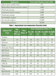 Oil Weight Temperature Chart Fahrenheit Www