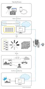 The Digital Shoebox Minimum Viable Digital Asset Management