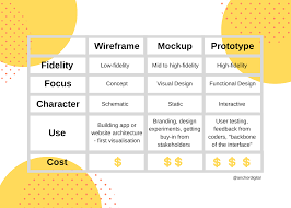 Download Everything You Need To Know About Wireframes Mockups And Prototypes In Modern Web Design Anchordigital