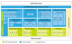 Autosar 4 2 X Classic Platform Software Nxp