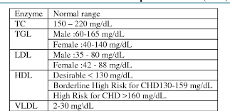 If your results are outside the normal range, you might be at a higher risk of strokes, heart diseases, etc. Pdf Evaluation Of Serum Levels Of Lipid Profile In Patient With Chronic Periodontitis Patients Semantic Scholar