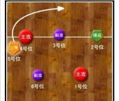 目标不包括犯规的判定。 用户： 排球的广大爱好者、裁判员、教练及赛事组织。 典型场景： 2016里约夏季奥运会女排总决赛。 专业术语： 隐蔽站位 排球运动战术之一。接发球进攻的一种站位形式。是中、边一二进攻和插上进攻等站位形式的一和 æŽ'çƒç«™ä½å›¾è§£å…­äººæ€Žä¹ˆç«™ä½ æŽ'çƒ123456ç«™ä½å›¾